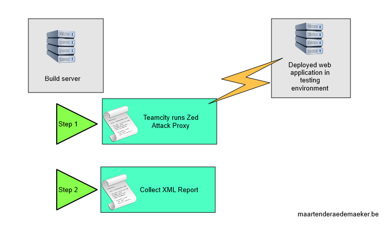 ZapTeamCityOverview